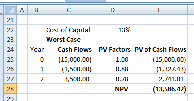 ZA B C D Cost of Capital 13% Worst Case Year Cash Flows PV Factors PV of Cash Flows 0 (15,000.00) 1.00 (15,000.00) 1 (1,500.0