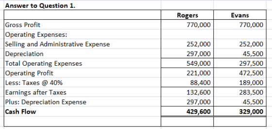 Answer to Question 1. Rogers 770,000 Evans 770,000 Gross Profit Operating Expenses: Selling and Administrative Expense Deprec
