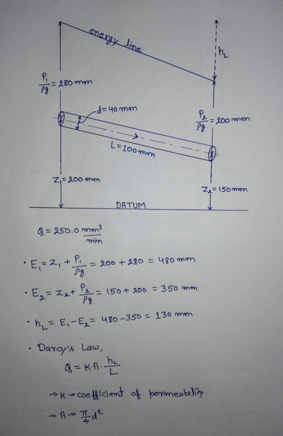 energy line P = 280 mm pg -d=40 mm - 200 mm pg L=100 mm Zi= 200 mm Ze = 150 mm DATUM 8 = 250.0 mm mim E,= 2, + Pi = 200 + 280