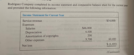 Rodriguez Company completed its income statement and comparative balance sheet for the current year and provided the followin