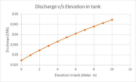 Discharge v/s Elevation in tank 0.05 0.045 0.04 Discharge (CMS) 0.035 0.03 0.025 2 10 12 8 Elevation in tank (Meter m)
