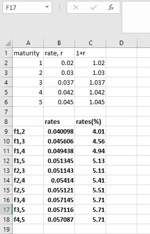 F17 1 maturity rate, r 1+r 1.02 1.03 3 0.0371.037 40.042 1.042 50.045 1.045 0.02 0.03 rates rates(%) 9 f1,2 10 f1,3 11 f1,4 12 f1,5 13 f2,3 14 f2,4 15 f2,5 16 f3,4 17 f3,5 18 f4,5 19 0.040098 0.045606 0.049438 0.051345 0.051143 0.05414 0.055121 0.057145 0.057116 0.057087 4.01 4.56 4.94 5.13 5.11 5.41 5.51 5.71 5.71 5.71