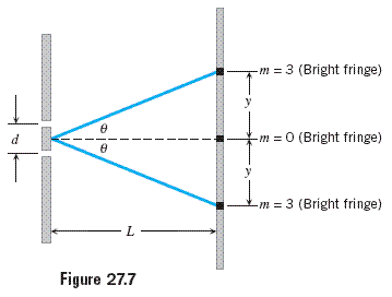 m = 3 (Bright fringe) e d m = 0 (Bright fringe) o y -m = 3 (Bright fringe) -L- Figure 27.7