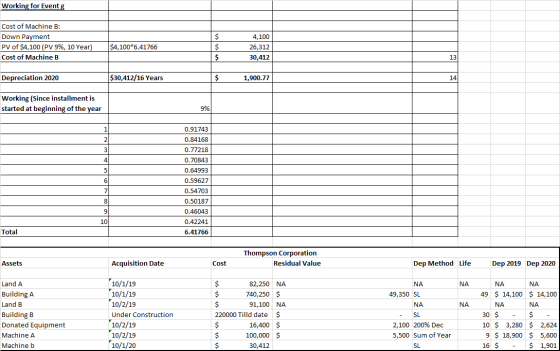 Working for Event Cost of Machine B: Down Payment PV of $4,100 (PV 9%, 10 Year) Cost of Machine B $4,100*6.41766 4,100 26,312