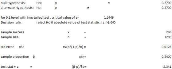 null Hypothesis alternate Hypothesis: 0.2700 0.2700 Ho: Ha: for 0.1 level with two tailed test, critical value of Decision rule 1.6449 reject Ho if absolute value of test statistic z| >1.645 sample success 288 1200 sample size std error -Se (p*(1-p)/n) = 0.0128 sample proportion p 0.2400 test stat- z (p-p)/Se= 2.341
