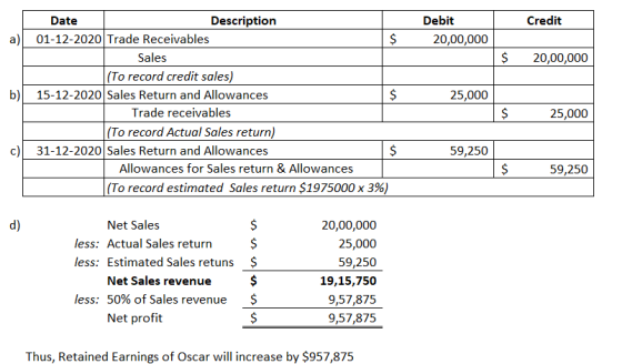 Credit Debit 20,00,000 $ 20,00,000 Date Description a) 01-12-2020 Trade Receivables $ Sales (To record credit sales) b) 15-12