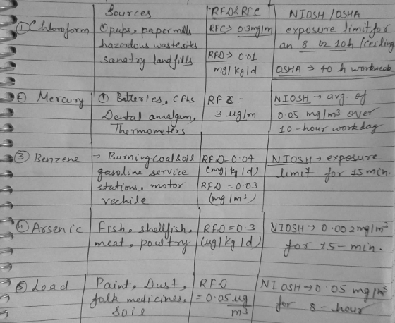 I Sources Chloroform pups, paper mills hazardous wastesites sanatsy land fills IRED & RAC I NIOSH LOSHA RFC 03ngim exposure