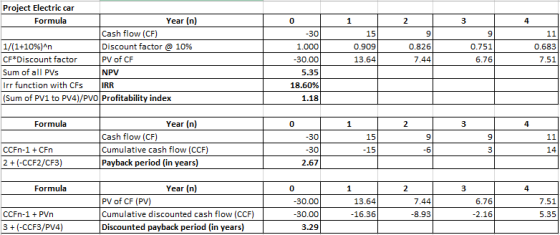 1 3 4 Project Electric car Formula Year (n) Cash flow (CF) 1/(1+10%)^n Discount factor @ 10% CF*Discount factor PV of CF Sum