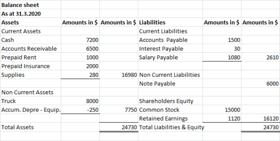 Balance sheet As at 31.3.2020 Assets Amounts in $ Amounts in $ Liabilities Amounts in $ Amounts in $ Current Assets Current L