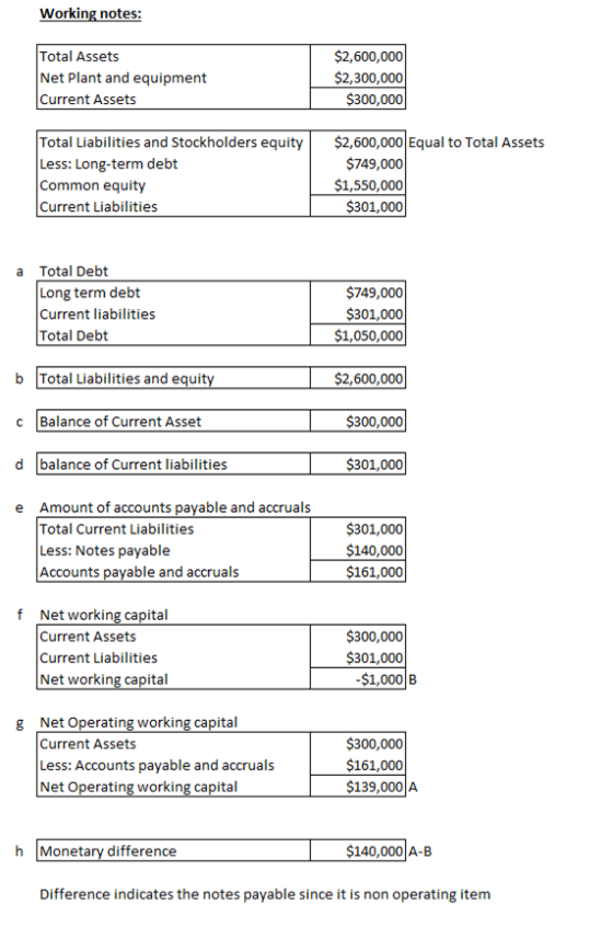 Working notes: Total Assets Net Plant and equipment Current Assets $2,600,000 $2,300,000 $300,000 Total Liabilities and Stock