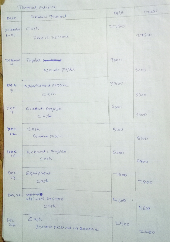 Journal entries Desit Corcelet Date General Journal 27500 cash December 1-31 Service revenue. 27500 3000 December Supplies Gu