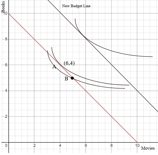 Books New Budget Line (6,4) Movies