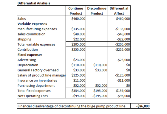 Differential Analysis Continue Discontinue Differential Product Product $460,000 -$460,000 $135,000 $48,000 $22,000 $205,000