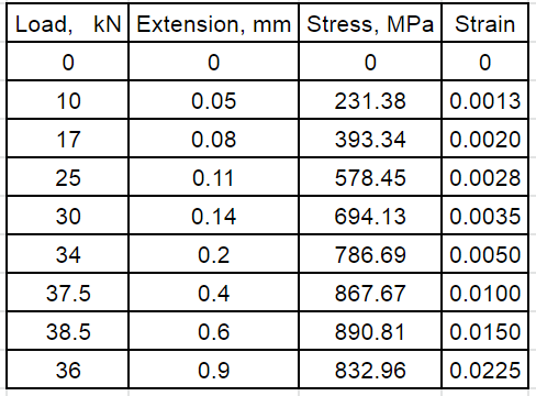 Load, kN Extension, mm Stress, MPa Strain 0 0 0 0 10 0.05 231.38 0.0013 17 0.08 393.34 0.0020 25 0.11 578.45 0.0028 30 0.14 6