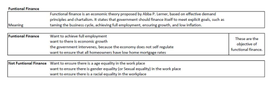 Funtional Finance Functional finance is an economic theory proposed by Abba P. Lerner, based on effective demand principles a