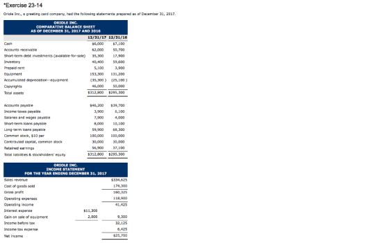 Exercise 23-14 Oriole Inc., a greeting card company, had the following statements prepared as of December 31, 2017 ORIOLE INC COMPARATIVE BALANCE SHEET AS OF DECEMBER 31, 2017 AND 2016 12/31/17 12/31/16 $6,000 62,000 Cash Accounts receivable Short-term debt investments (available-for-sale 35,300 17,900 Inventory Prepaid rent Equipment Accumulated depreciation-equipment Copyrights Total assets $7,100 50,700 59,600 3,900 153,300 131,200 40,400 5,100 (35,300) (25,100) 46,000 50,000 $312,800 $295,300 Accounts payable Income taxes payable Salaries and wages payable Short-term loans payable Long-term loans payable Common stock, $10 par Contributed capital, common stock Retained earnings Total liabilities & stockholders equity $46,200 $39,700 6,100 4,000 8,000 10,100 59,900 68,300 100,000 100,000 30,000 30,000 56,900 37,100 $312,800 $295,300 3,900 7,900 ORIOLE INC. INCOME STATEMENT FOR THE YEAR ENDING DECEMBER 31, 2017 Sales revenue Cost of goods sold Gross profit $334,625 174,300 160,325 118,900 41,425 Operating income Interest expense Gain on sale of equipment Income before tax Income tax expense Net income $11,300 2,000 9,300 32,125 6,425 $25,700