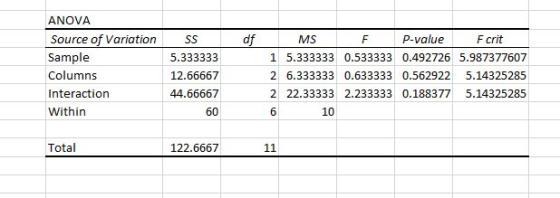 ANOVA Source of Variation Sample Column:s Interaction Within df p-value SS 5.333333 12.66667 44.66667 Ms F crit 1 5.333333 0.