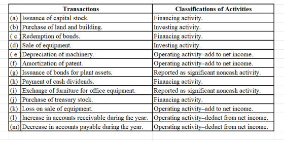 Transactions Classifications of Activities (a) Issuance of capital stock. Financing activity. (6) Purchase of land and buildi