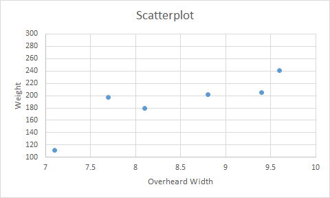 Scatterplot 300 Weight 280 260 240 220 200 180 160 140 120 100 7 7.5 8 8.5 9 9.5 10 Overheard Width