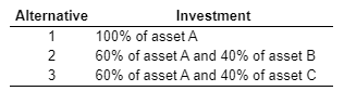 Alternative Investment 100% of asset A 60% of asset A and 40% of asset B 60% of asset A and 40% of asset C