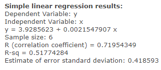 Simple linear regression results: Dependent Variable: y Independent Variable: x y = 3.9285623 + 0.0021547907 X Sample size: 6
