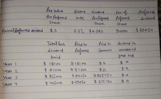 dividend Par value Per preferred Dividend No of Per preferred Preferred Preferred dividend rate Share Share Share Annual pref