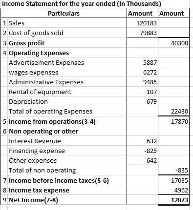 Income Statement for the year ended (In Thousands) Particulars Amount Amount 1 Sales 2 Cost of goods sold 3 Gross profit 4 Op