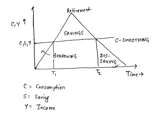 Retirement aya SAVINGS cs,y C-SMOOTHING BORROWNG DIS- SAVING Т. Time C = Consumption S= Saving Y= Income