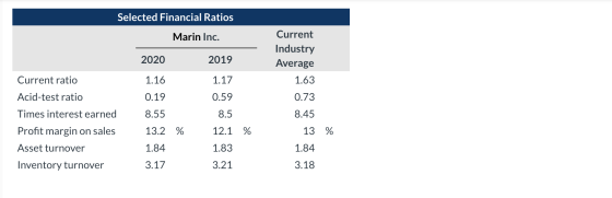 Selected Financial Ratios Marin Inc. 2020 2019 Current Industry Average 1.63 1.16 1.17 0.19 0.59 0.73 8.55 8.5 8.45 Current r