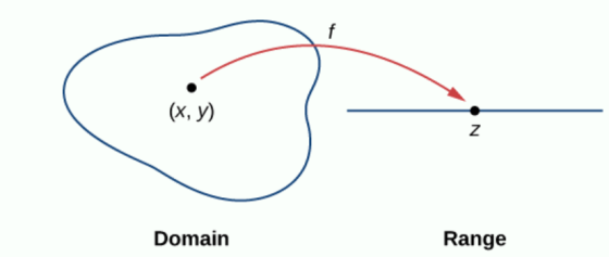 f (x, y) N ♡ Domain Range