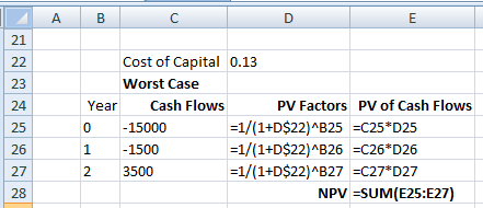 A B C Cost of Capital 0.13 Worst Case Year Cash Flows PV Factors PV of Cash Flows 0 - 15000 =1/(1+D$22)^B25 =C25*D25 1 - 1500