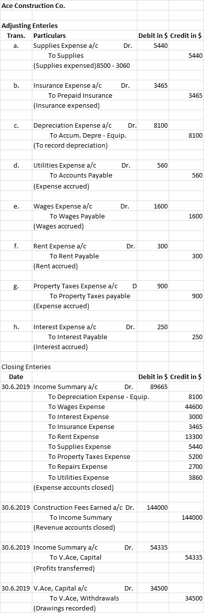 Ace Construction Co. Adjusting Enteries Trans. Particulars a. Supplies Expense a/c Dr. To Supplies (Supplies expensed)8500 -