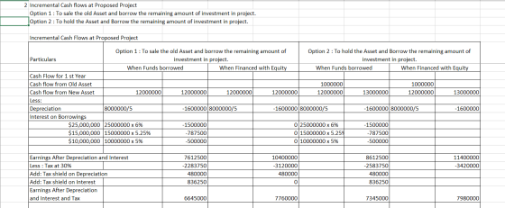 2 Incremental Cash flows at Proposed Project Option 1: To sale the old Asset and borrow the remaining amount of investment in