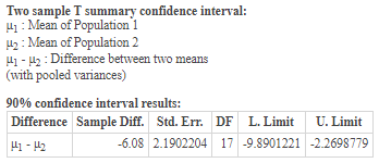 Two sample T summary confidence interval: 41 : Mean of Population 1 12 : Mean of Population 2 H1 - H2 : Difference between tw