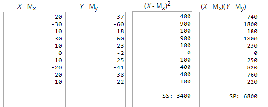 Y- M (X-Mx)2 X- Mx -20 - 30 18ク 30 -10 -37 -60 18 400 900 100 900 100 740 1800 180 1800 230 -23 10 -20 20 10 25 -41 38 100 400 400 100 250 820 760 220 SS: 3400 SP: 6800