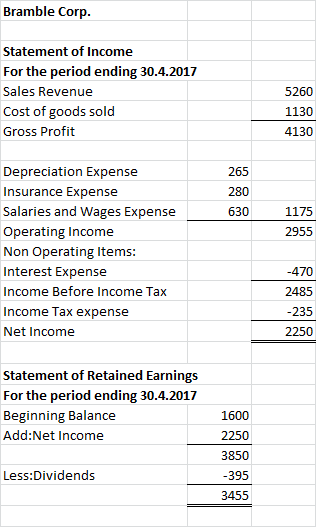 Bramble Corp. Statement of Income For the period ending 30.4.2017 Sales Revenue Cost of goods sold Gross Profit 5260 1130 413