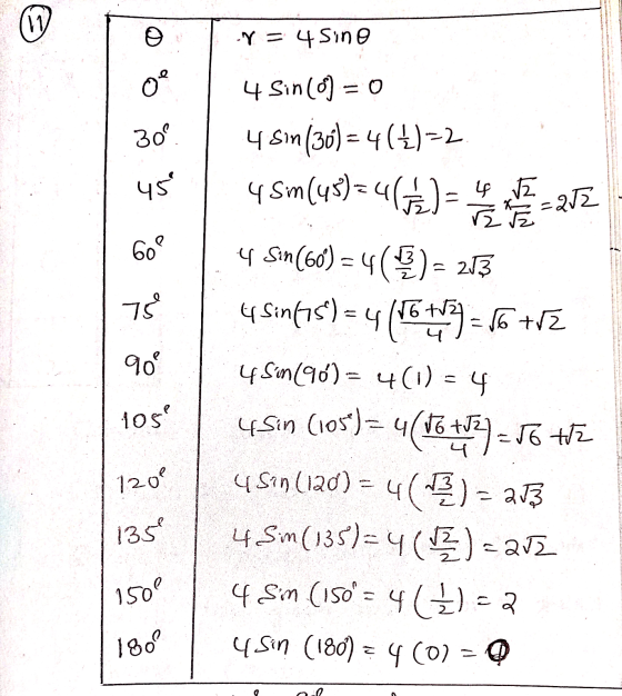 IV -Y = 4 Sino oe 30 4 Sin (0) = 0 4 Sin (30) = 4(1)-2 1 Sm(48)=46)= 4 VE RA 45 =212 60 75 909 105 usin (105) = tz 4 Sin(60)