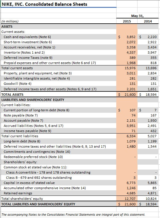 NIKE, INC. Consolidated Balance Sheets May 31, 2015 2014 $ 3,852 $ 2,072 3,358 4,337 389 1,968 15,976 3,011 281 131 2,201 21,