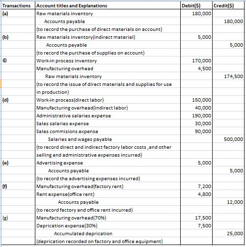 Credit($) Transactions (a) Debit($) 180,000 180,000 (b) 5,000 5,000 © 170,000 4,500 174,500 (d) Account titles and Explanatio