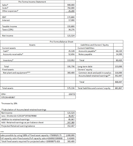 Pro Forma Income Statement Sales* Costs* Other expenses* 900,000 702,000 25,200 EBIT 172,800 17,000 Interest Taxable income T