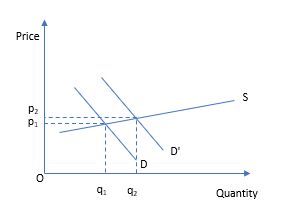 Price Quantity