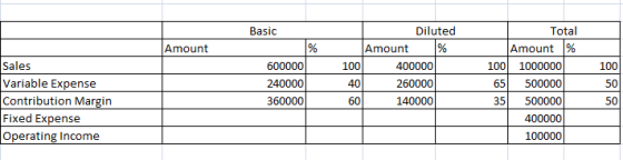 Basic Amount Sales Variable Expense Contribution Margin Fixed Expense Operating Income 600000 240000 360000 Diluted Amount %