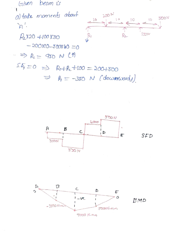 Given beam is al take moments about À 200 lo 10 10 10 500N R ICON +100 X30 - 200X10-500X40 =0 » R2 = 950 NCA Sty=0 ) Retre +1