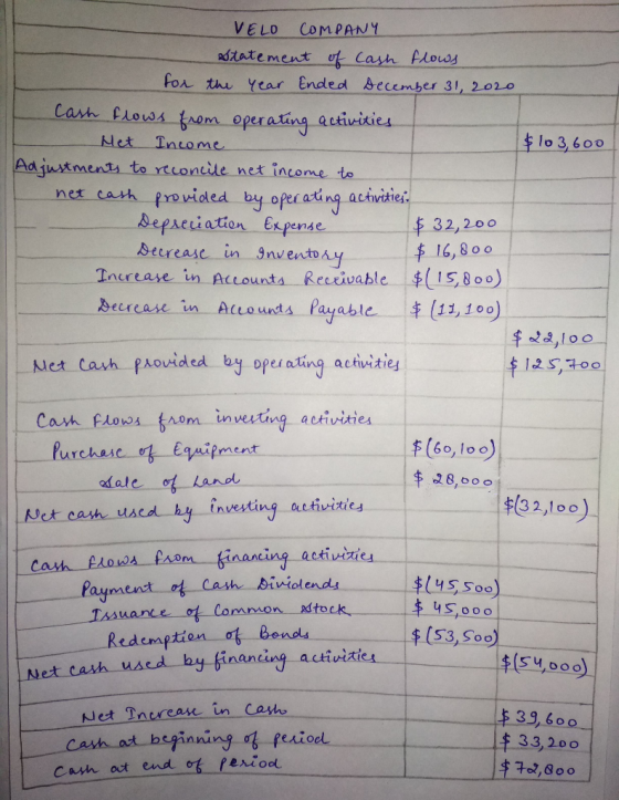 VELO COMPANY Statement of cash flows for the year Ended December 31, 2020 Cash flows from operating activities - Net Income $