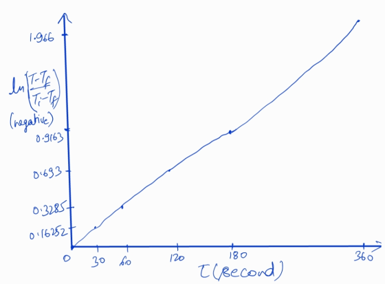 1.966 In I- If Ti-T (negative) 0.9163 8.693 0-32857 01/62527 120 180 360 og ce Ellecond)