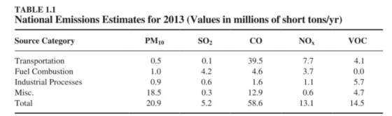 TABLE 1.1 National Emissions Estimates for 2013 (Values in millions of short tons/yr) Source Category PM10 SO2 CO NO voC Transportation Fuel Combustion Industrial Processes Misc Total 0.5 1.0 0.9 18.5 20.9 0.1 4.2 0.6 0.3 5.2 39.5 4.6 1.6 12.9 58.6 7.7 3.7 1.1 0.6 13.1 4.1 0.0 5.7 4.7 14.5