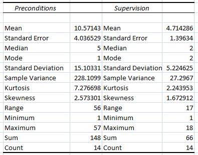 Preconditions Supervision Mean Standard Error Median Mode Standard Deviation Sample Variance Kurtosis Skewness Range Minimum