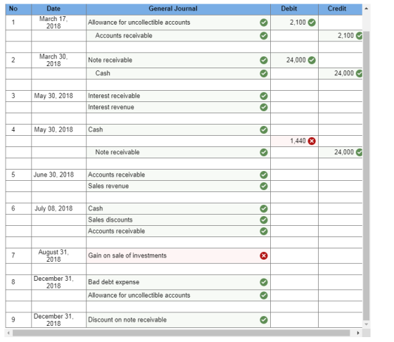 0 Date General Journal Debit redit March 17 2018 Allowance for uncollectible accounts 2100 Accounts eceivable 2,100 March 30 2018 Note receivable 24,000 Cash 24,000 May 30, 2018 Interest receivable Interest revenue May 30, 2018 Cash 1,440 Note receivable 24,000 June 30, 2018Accounts receivable Sales revenue July 08, 2018 Cash Sales discounts Acco unts receivable August 31 2018 Gain on sale of investments December 31 2018 Bad debt expense Allowance for uncollectible accounts December 31 2018 Discount on note receivable