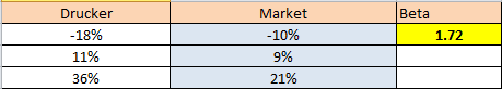 Beta Market -10% 1.72 Drucker -18% 11% 36% 9% 21%