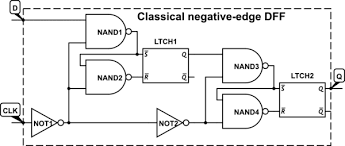 Classical negative-edge DFF NAND1 LTCH1 NAND3 NAND2 LTCH2 CLK NAND4 NOT